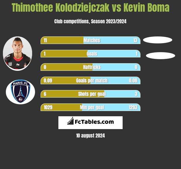 Thimothee Kolodziejczak vs Kevin Boma h2h player stats