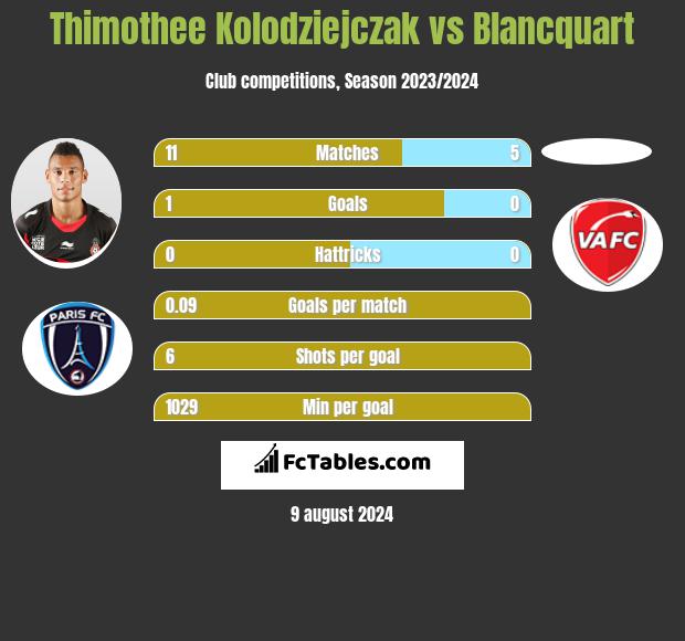 Thimothee Kolodziejczak vs Blancquart h2h player stats