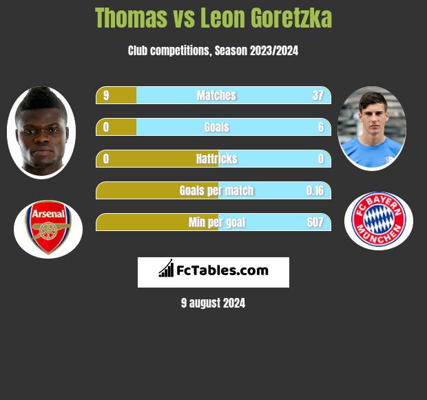 Thomas vs Leon Goretzka h2h player stats