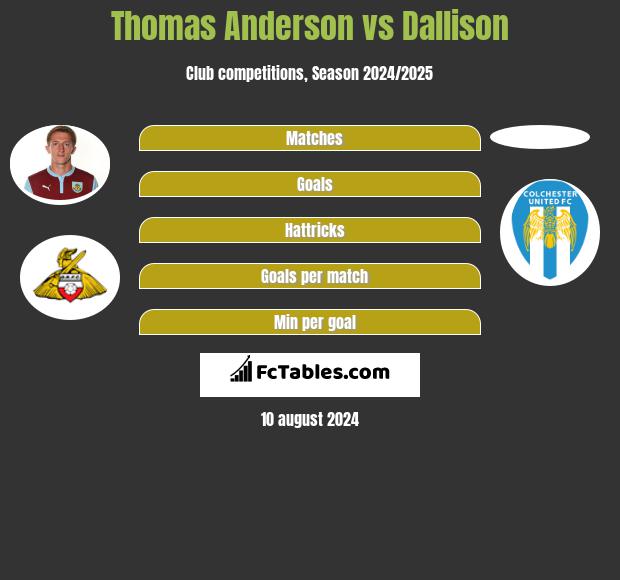 Thomas Anderson vs Dallison h2h player stats