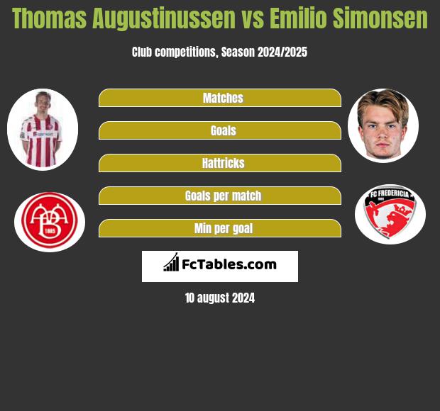 Thomas Augustinussen vs Emilio Simonsen h2h player stats