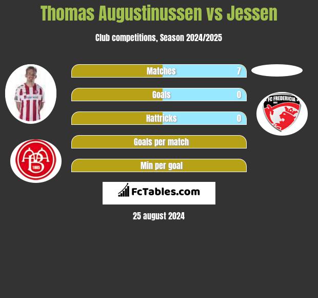 Thomas Augustinussen vs Jessen h2h player stats