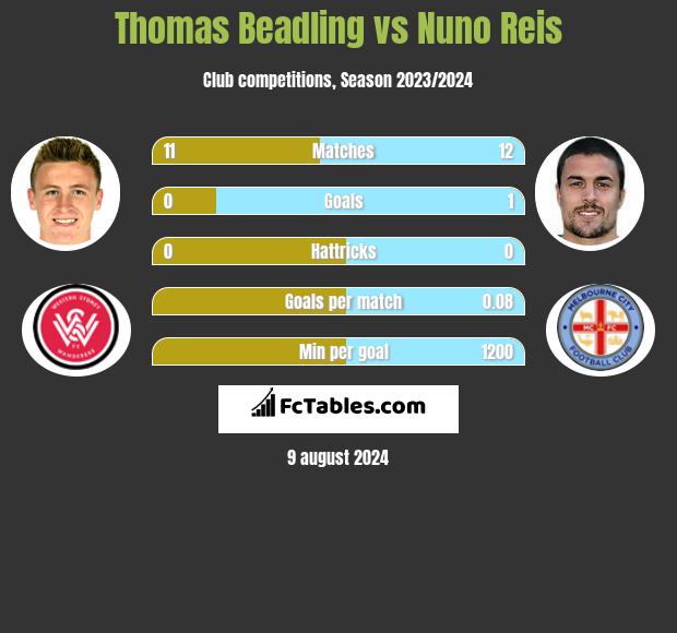 Thomas Beadling vs Nuno Reis h2h player stats