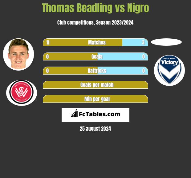 Thomas Beadling vs Nigro h2h player stats