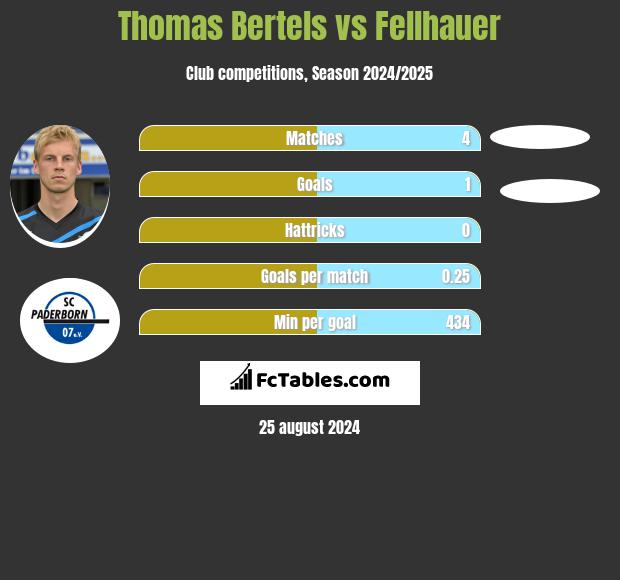 Thomas Bertels vs Fellhauer h2h player stats