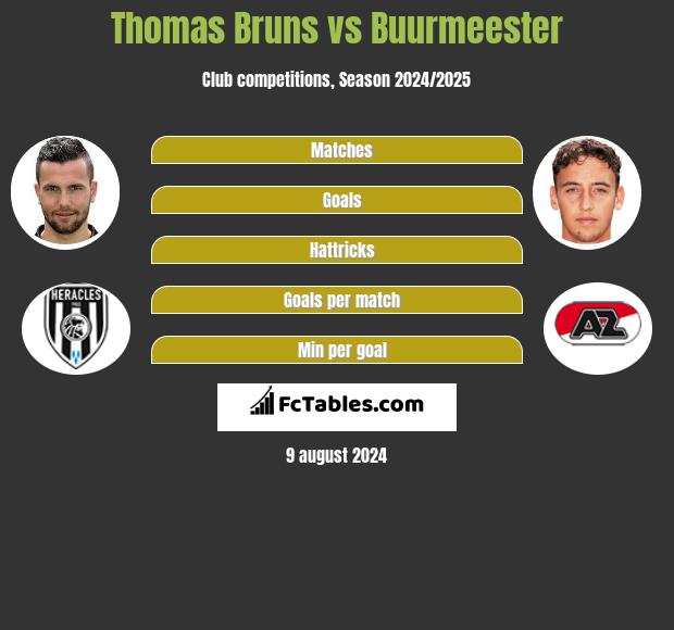 Thomas Bruns vs Buurmeester h2h player stats