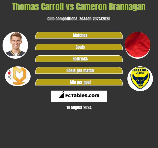 Thomas Carroll vs Cameron Brannagan h2h player stats