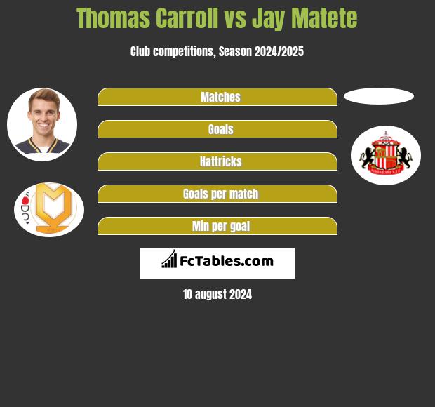 Thomas Carroll vs Jay Matete h2h player stats