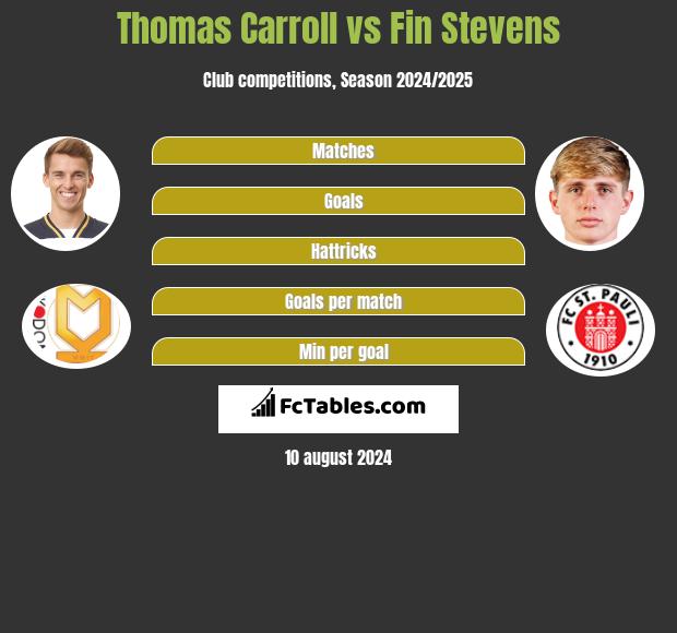 Thomas Carroll vs Fin Stevens h2h player stats