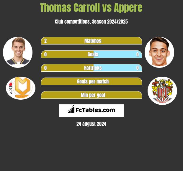 Thomas Carroll vs Appere h2h player stats