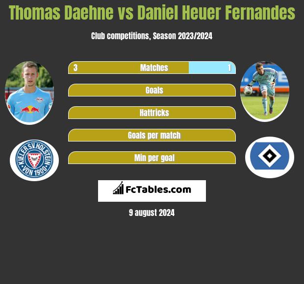 Thomas Daehne vs Daniel Heuer Fernandes h2h player stats