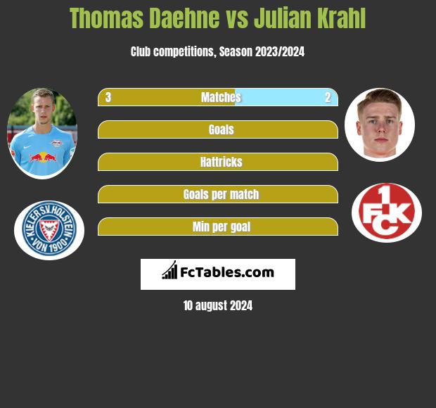 Thomas Daehne vs Julian Krahl h2h player stats