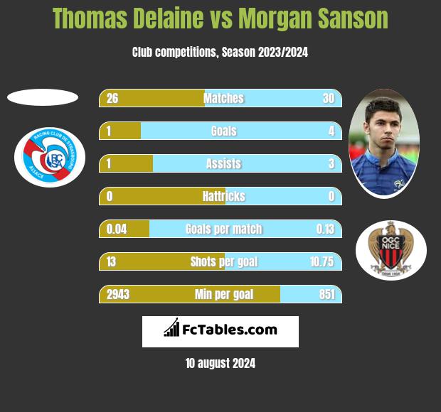 Thomas Delaine vs Morgan Sanson h2h player stats