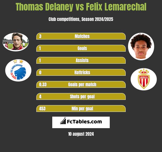 Thomas Delaney vs Felix Lemarechal h2h player stats