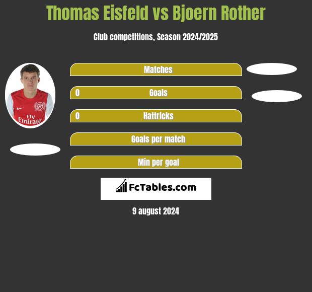 Thomas Eisfeld vs Bjoern Rother h2h player stats