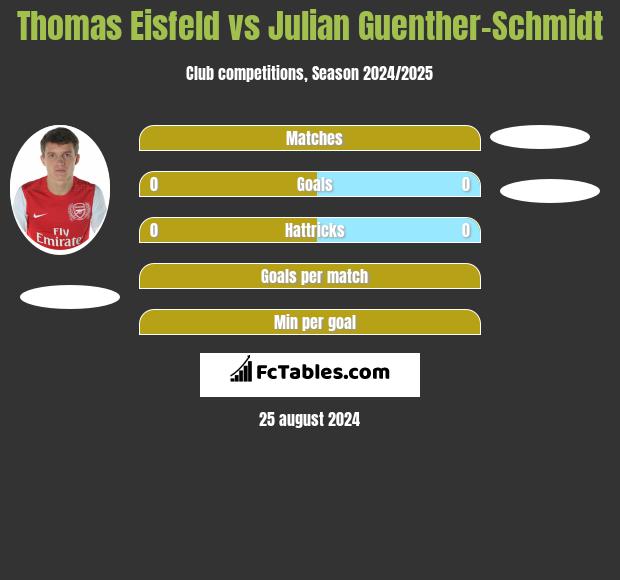 Thomas Eisfeld vs Julian Guenther-Schmidt h2h player stats