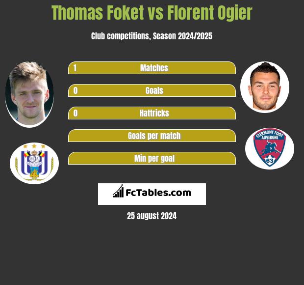 Thomas Foket vs Florent Ogier h2h player stats