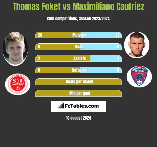 Thomas Foket vs Maximiliano Caufriez h2h player stats