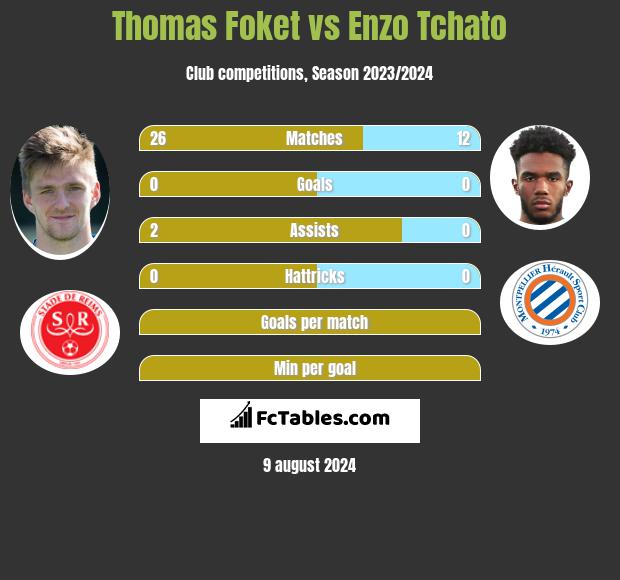 Thomas Foket vs Enzo Tchato h2h player stats