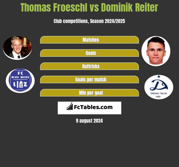 Thomas Froeschl vs Dominik Reiter h2h player stats