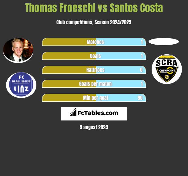 Thomas Froeschl vs Santos Costa h2h player stats