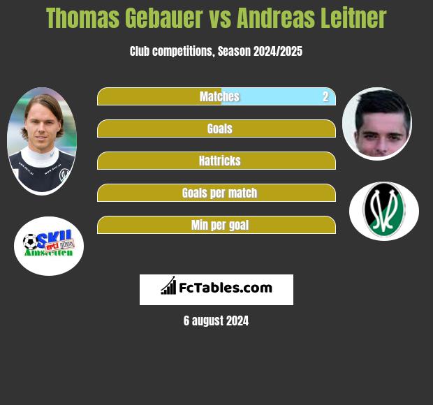 Thomas Gebauer vs Andreas Leitner h2h player stats