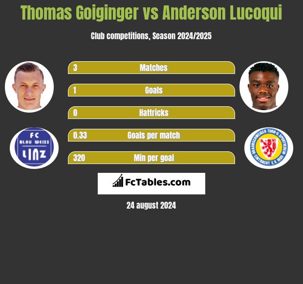 Thomas Goiginger vs Anderson Lucoqui h2h player stats