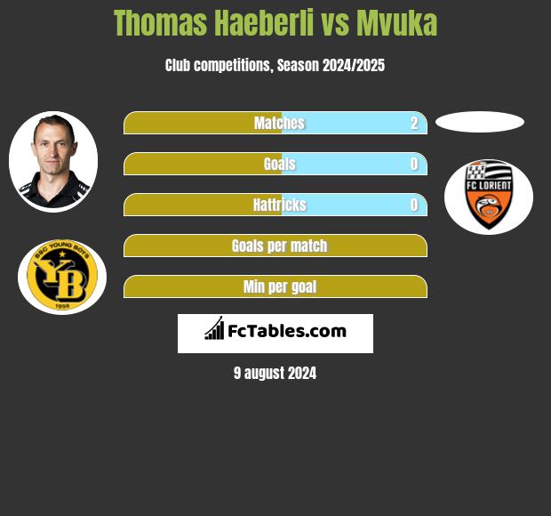 Thomas Haeberli vs Mvuka h2h player stats