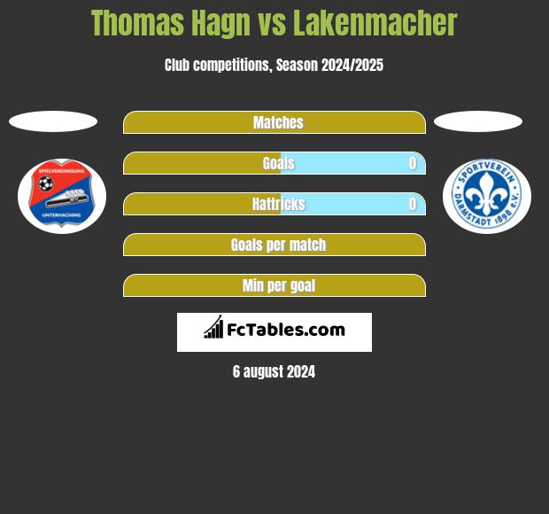 Thomas Hagn vs Lakenmacher h2h player stats