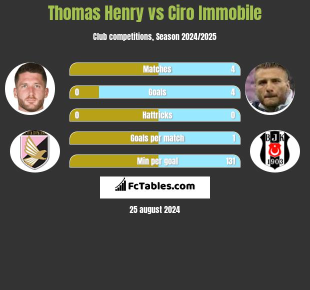 Thomas Henry vs Ciro Immobile h2h player stats