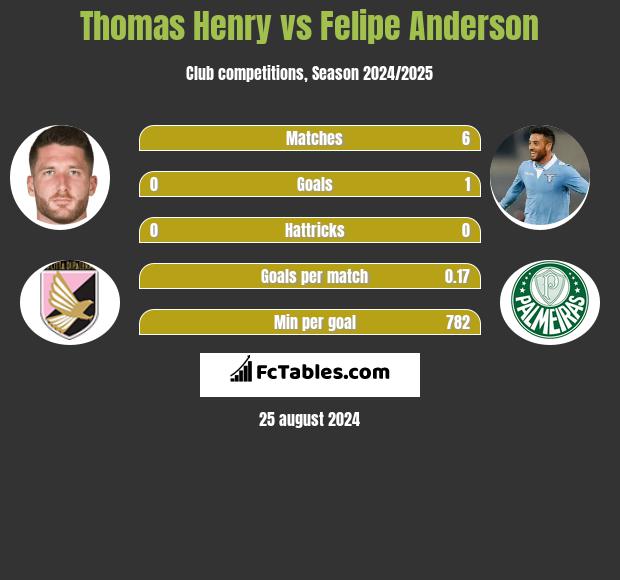 Thomas Henry vs Felipe Anderson h2h player stats