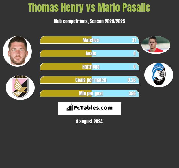 Thomas Henry vs Mario Pasalic h2h player stats