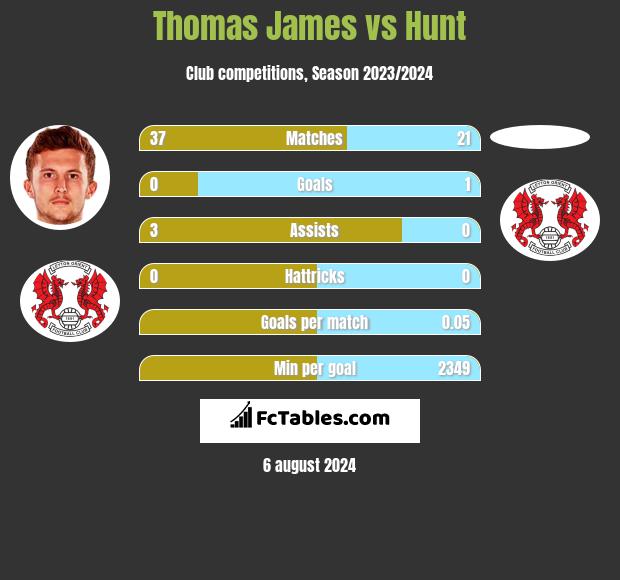 Thomas James vs Hunt h2h player stats