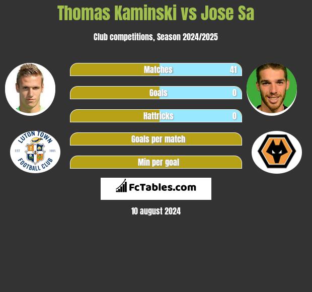 Thomas Kaminski vs Jose Sa h2h player stats