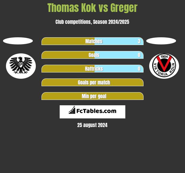 Thomas Kok vs Greger h2h player stats