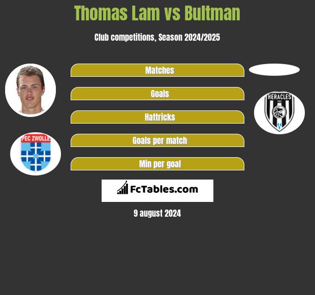 Thomas Lam vs Bultman h2h player stats