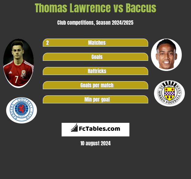 Thomas Lawrence vs Baccus h2h player stats