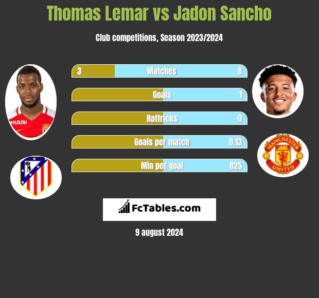 Thomas Lemar vs Jadon Sancho h2h player stats