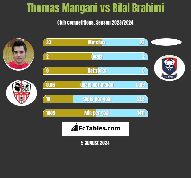 Thomas Mangani vs Bilal Brahimi h2h player stats