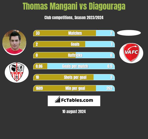 Thomas Mangani vs Diagouraga h2h player stats