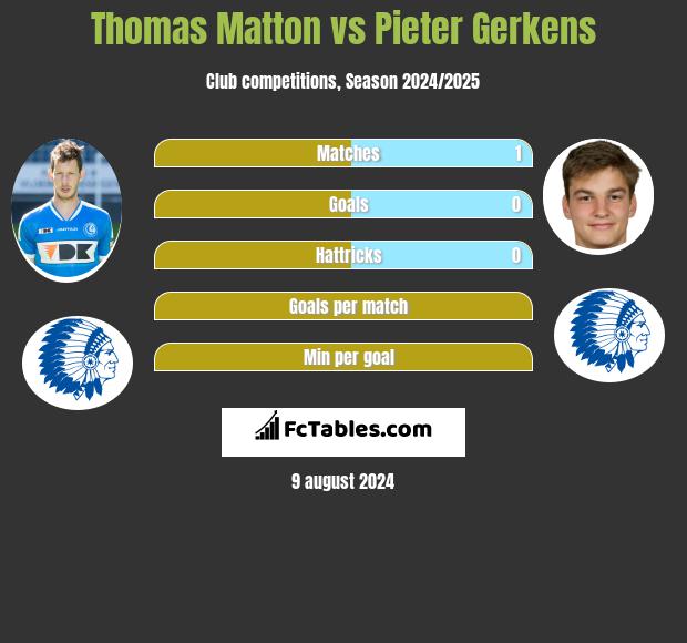 Thomas Matton vs Pieter Gerkens h2h player stats