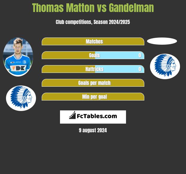 Thomas Matton vs Gandelman h2h player stats