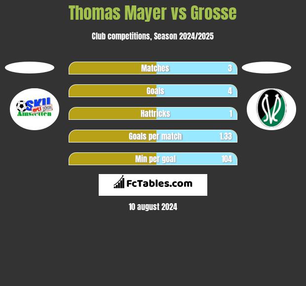 Thomas Mayer vs Grosse h2h player stats