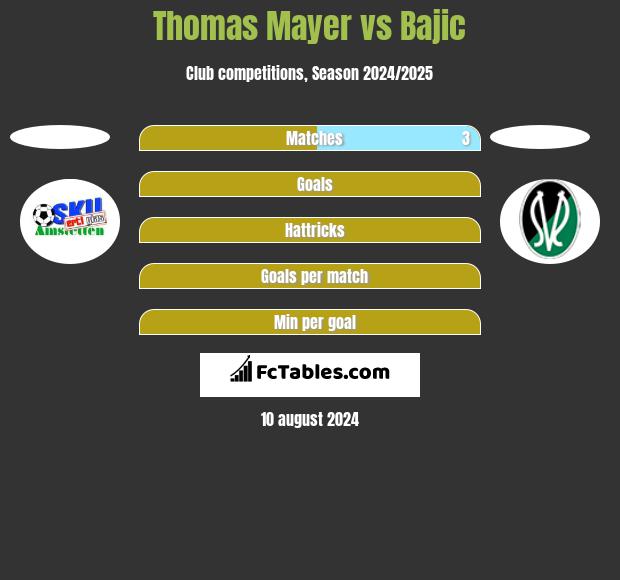 Thomas Mayer vs Bajic h2h player stats