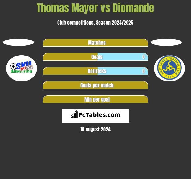 Thomas Mayer vs Diomande h2h player stats