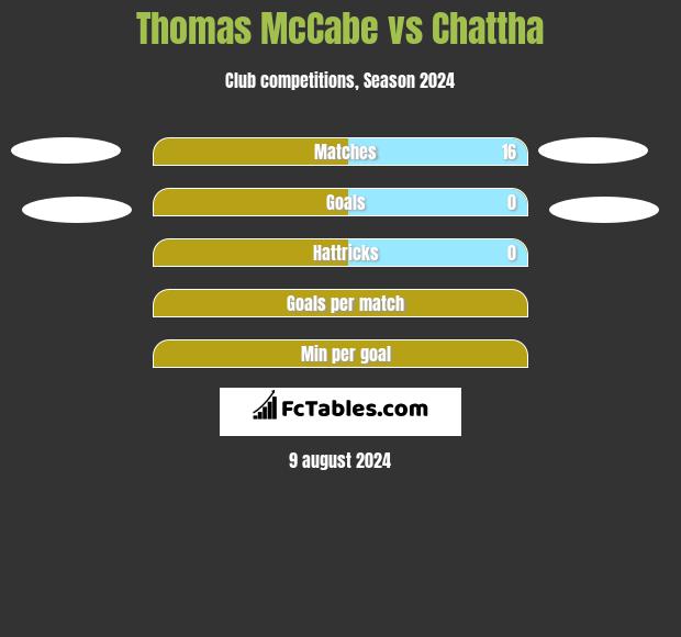 Thomas McCabe vs Chattha h2h player stats