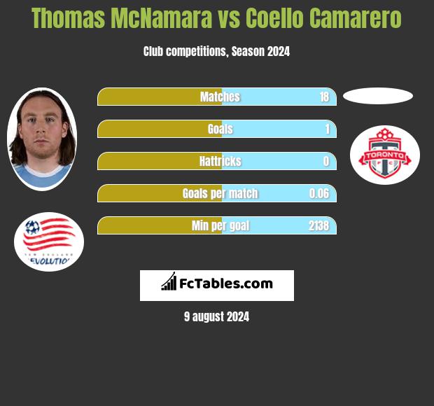 Thomas McNamara vs Coello Camarero h2h player stats