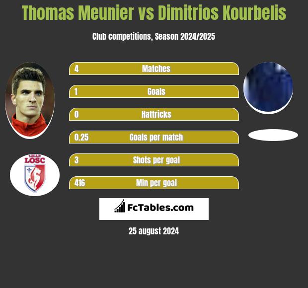 Thomas Meunier vs Dimitrios Kourbelis h2h player stats