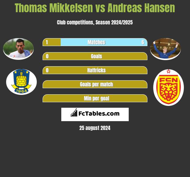 Thomas Mikkelsen vs Andreas Hansen h2h player stats