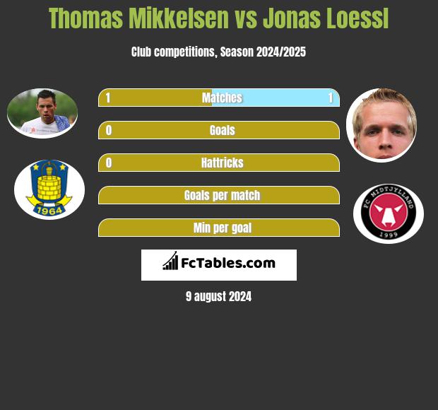 Thomas Mikkelsen vs Jonas Loessl h2h player stats